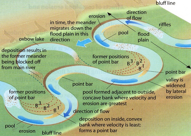 characteristics of a river